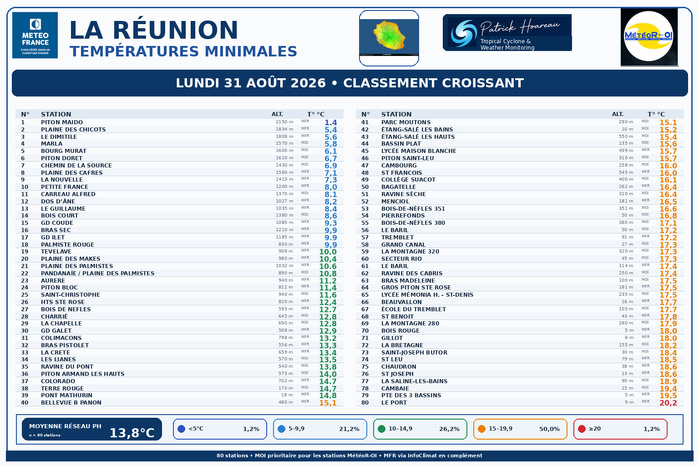 ILES SOEURS: Maurice/Réunion/Rodrigues/Agaléga/Tromelin: relevés climatologiques du 31/08/26