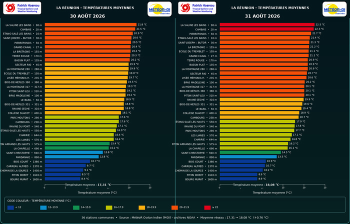 ILES SOEURS: Maurice/Réunion/Rodrigues/Agaléga/Tromelin: relevés climatologiques du 31/08/26 ILES SOEURS: Maurice/Réunion/Rodrigues/Agaléga/Tromelin: relevés climatologiques du 31/08/26