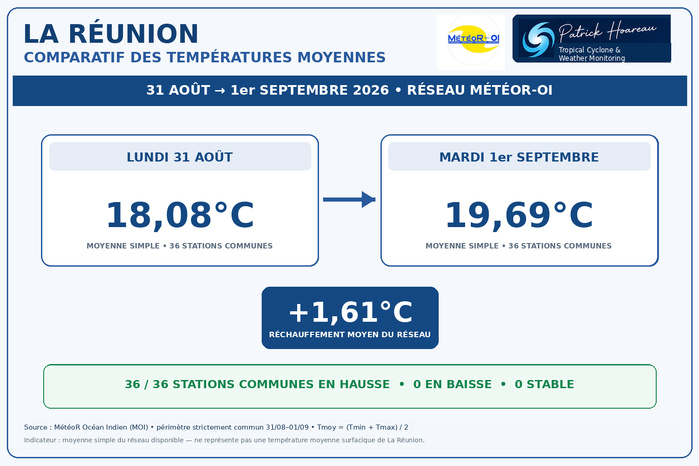 ILES SOEURS: Maurice/Réunion/Rodrigues/Agaléga/Tromelin: relevés climatologiques du 01/09/26