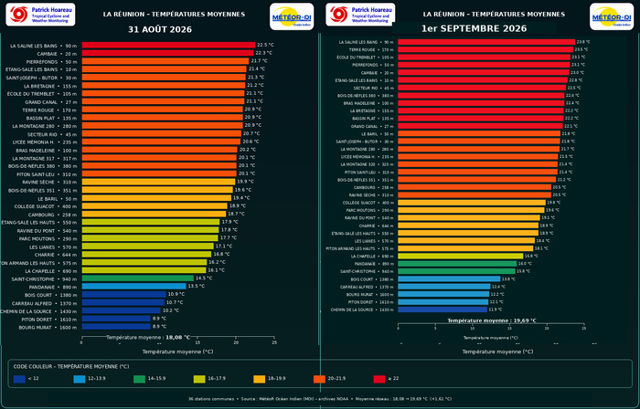 ILES SOEURS: Maurice/Réunion/Rodrigues/Agaléga/Tromelin: relevés climatologiques du 01/09/26