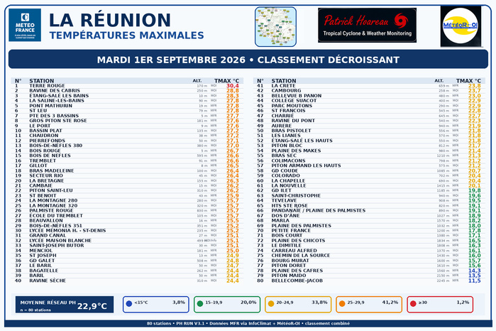 ILES SOEURS: Maurice/Réunion/Rodrigues/Agaléga/Tromelin: relevés climatologiques du 01/09/26