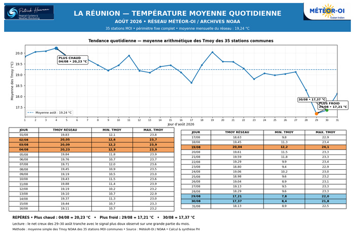 ILES SOEURS: Maurice/Réunion/Rodrigues/Agaléga/Tromelin: statistiques Août 2026