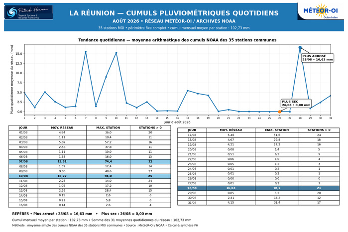 ILES SOEURS: Maurice/Réunion/Rodrigues/Agaléga/Tromelin: statistiques Août 2026 ILES SOEURS: Maurice/Réunion/Rodrigues/Agaléga/Tromelin: statistiques Août 2026