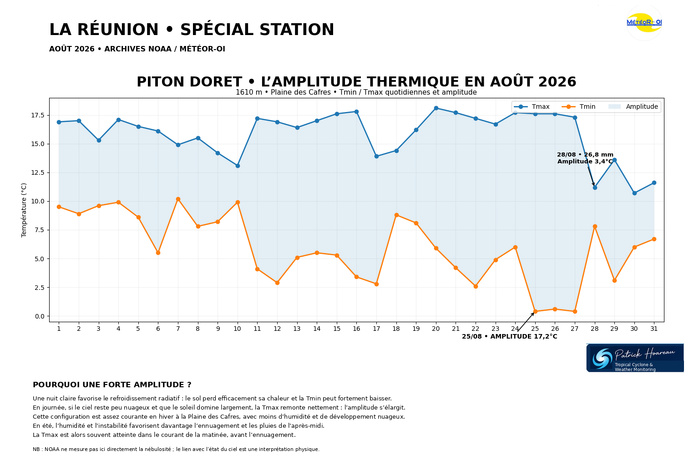 ILES SOEURS: Maurice/Réunion/Rodrigues/Agaléga/Tromelin: statistiques Août 2026 ILES SOEURS: Maurice/Réunion/Rodrigues/Agaléga/Tromelin: statistiques Août 2026