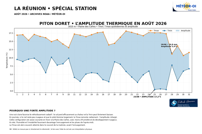 ILES SOEURS: Maurice/Réunion/Rodrigues/Agaléga/Tromelin: statistiques Août 2026 ILES SOEURS: Maurice/Réunion/Rodrigues/Agaléga/Tromelin: statistiques Août 2026