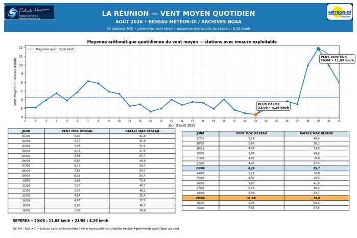ILES SOEURS: Maurice/Réunion/Rodrigues/Agaléga/Tromelin: statistiques Août 2026 ILES SOEURS: Maurice/Réunion/Rodrigues/Agaléga/Tromelin: statistiques Août 2026