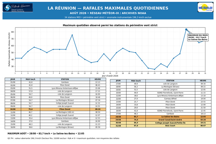 ILES SOEURS: Maurice/Réunion/Rodrigues/Agaléga/Tromelin: statistiques Août 2026