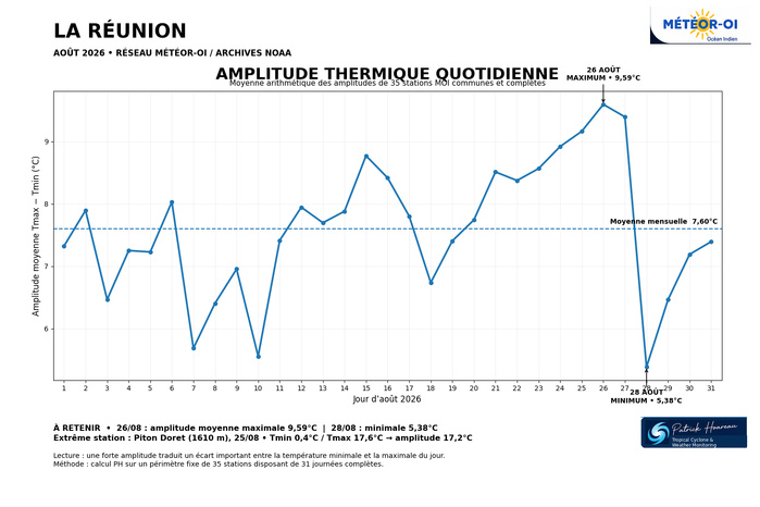 ILES SOEURS: Maurice/Réunion/Rodrigues/Agaléga/Tromelin: statistiques Août 2026