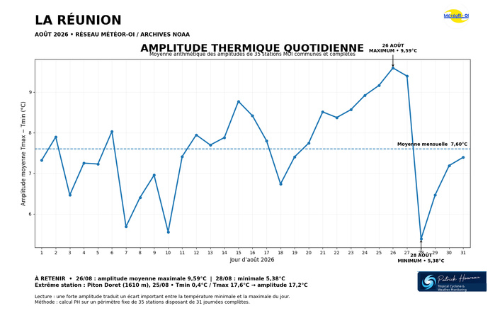 ILES SOEURS: Maurice/Réunion/Rodrigues/Agaléga/Tromelin: statistiques Août 2026 ILES SOEURS: Maurice/Réunion/Rodrigues/Agaléga/Tromelin: statistiques Août 2026
