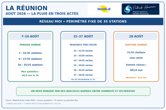 ILES SOEURS: Maurice/Réunion/Rodrigues/Agaléga/Tromelin: statistiques Août 2026 ILES SOEURS: Maurice/Réunion/Rodrigues/Agaléga/Tromelin: statistiques Août 2026