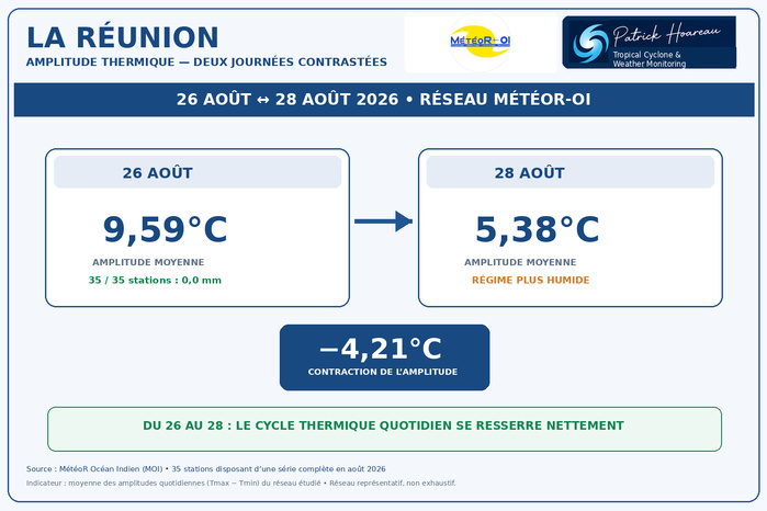 ILES SOEURS: Maurice/Réunion/Rodrigues/Agaléga/Tromelin: statistiques Août 2026 ILES SOEURS: Maurice/Réunion/Rodrigues/Agaléga/Tromelin: statistiques Août 2026