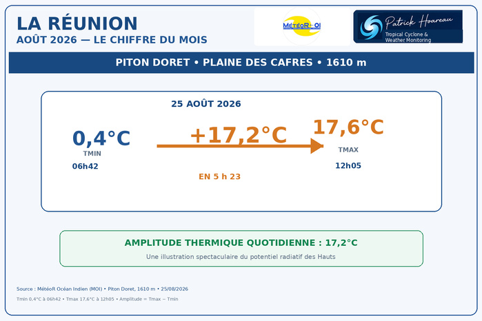 ILES SOEURS: Maurice/Réunion/Rodrigues/Agaléga/Tromelin: statistiques Août 2026 ILES SOEURS: Maurice/Réunion/Rodrigues/Agaléga/Tromelin: statistiques Août 2026