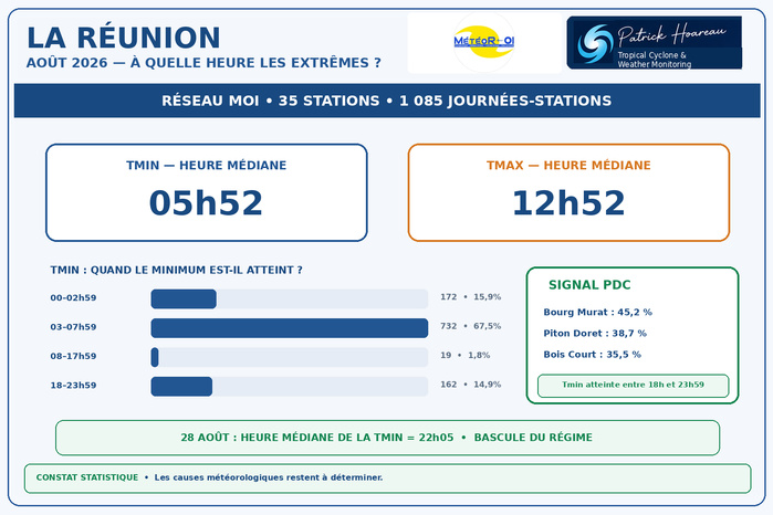 ILES SOEURS: Maurice/Réunion/Rodrigues/Agaléga/Tromelin: statistiques Août 2026 ILES SOEURS: Maurice/Réunion/Rodrigues/Agaléga/Tromelin: statistiques Août 2026