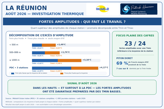 ILES SOEURS: Maurice/Réunion/Rodrigues/Agaléga/Tromelin: statistiques Août 2026