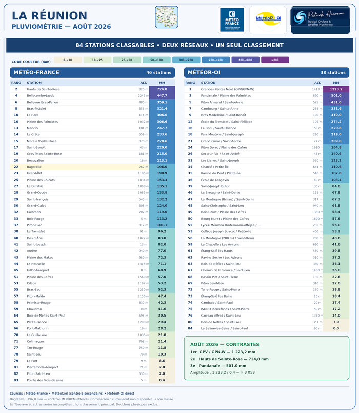 ILES SOEURS: Maurice/Réunion/Rodrigues/Agaléga/Tromelin: statistiques Août 2026 ILES SOEURS: Maurice/Réunion/Rodrigues/Agaléga/Tromelin: statistiques Août 2026