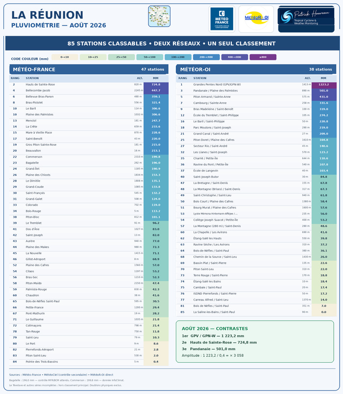 ILES SOEURS: Maurice/Réunion/Rodrigues/Agaléga/Tromelin: statistiques Août 2026 ILES SOEURS: Maurice/Réunion/Rodrigues/Agaléga/Tromelin: statistiques Août 2026