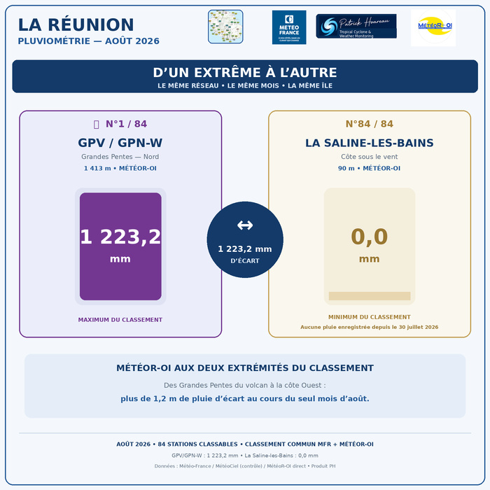 ILES SOEURS: Maurice/Réunion/Rodrigues/Agaléga/Tromelin: statistiques Août 2026 ILES SOEURS: Maurice/Réunion/Rodrigues/Agaléga/Tromelin: statistiques Août 2026