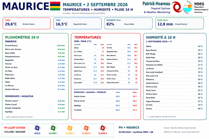 ILES SOEURS: Maurice/Réunion/Rodrigues/Agaléga/Tromelin: relevés climatologiques du 02/09/26
