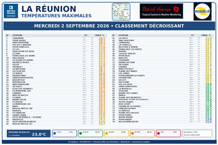ILES SOEURS: Maurice/Réunion/Rodrigues/Agaléga/Tromelin: relevés climatologiques du 02/09/26