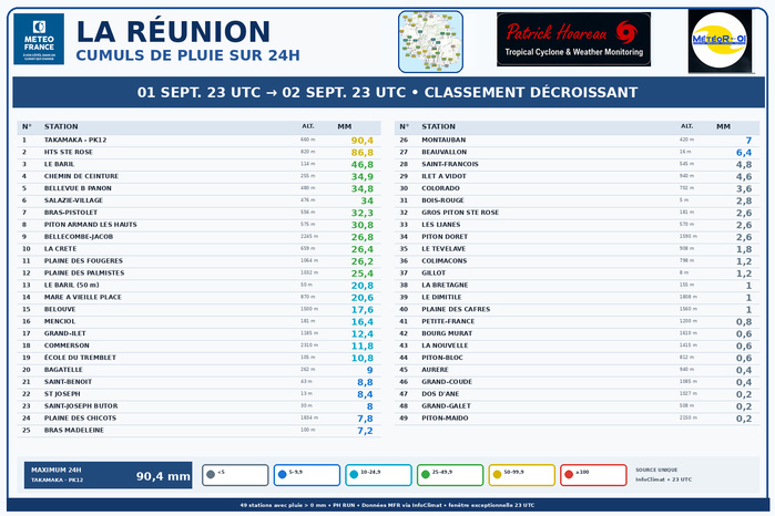 ILES SOEURS: Maurice/Réunion/Rodrigues/Agaléga/Tromelin: relevés climatologiques du 02/09/26