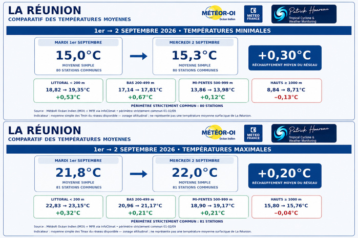 ILES SOEURS: Maurice/Réunion/Rodrigues/Agaléga/Tromelin: relevés climatologiques du 02/09/26