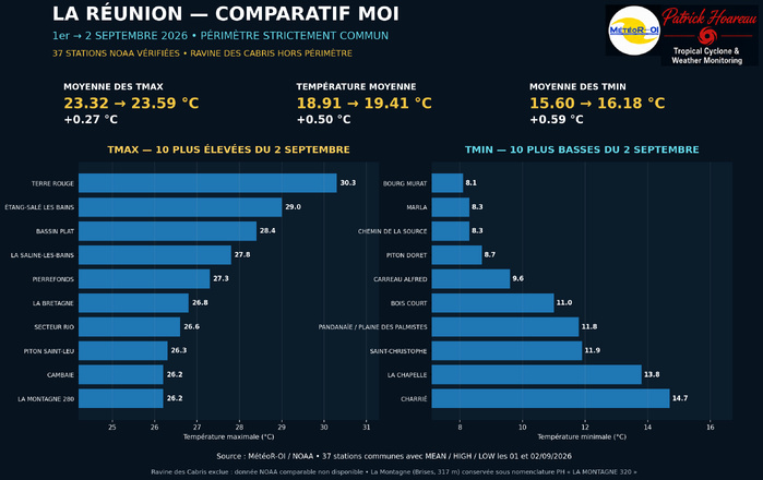 ILES SOEURS: Maurice/Réunion/Rodrigues/Agaléga/Tromelin: relevés climatologiques du 02/09/26