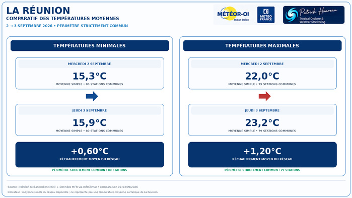 ILES SOEURS: Maurice/Réunion/Rodrigues/Agaléga/Tromelin: relevés climatologiques du 03/09/26