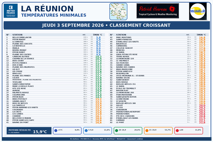 ILES SOEURS: Maurice/Réunion/Rodrigues/Agaléga/Tromelin: relevés climatologiques du 03/09/26