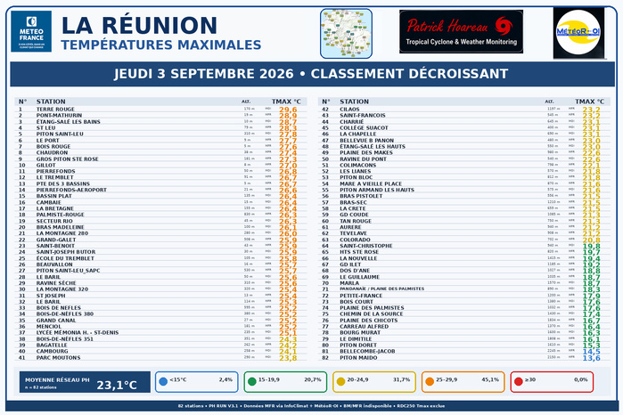 ILES SOEURS: Maurice/Réunion/Rodrigues/Agaléga/Tromelin: relevés climatologiques du 03/09/26 ILES SOEURS: Maurice/Réunion/Rodrigues/Agaléga/Tromelin: relevés climatologiques du 03/09/26