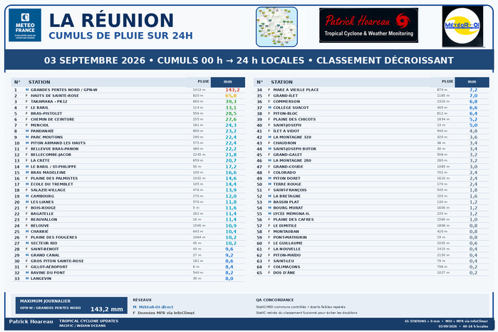 ILES SOEURS: Maurice/Réunion/Rodrigues/Agaléga/Tromelin: relevés climatologiques du 03/09/26