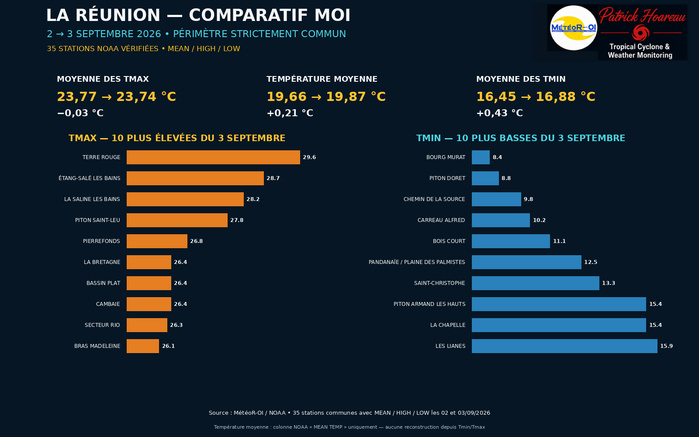ILES SOEURS: Maurice/Réunion/Rodrigues/Agaléga/Tromelin: relevés climatologiques du 03/09/26