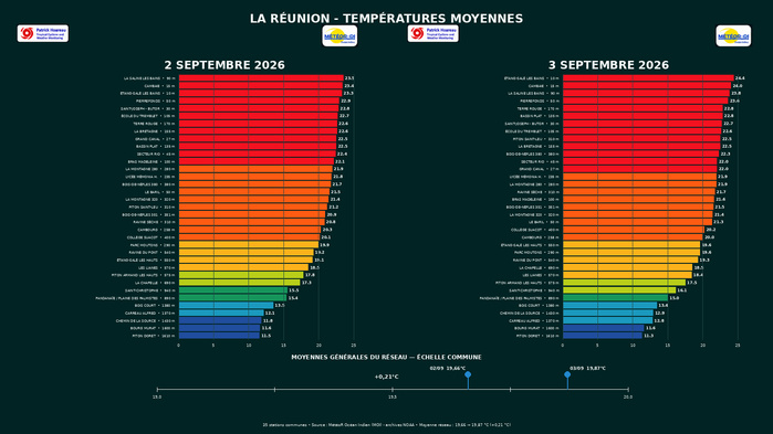 ILES SOEURS: Maurice/Réunion/Rodrigues/Agaléga/Tromelin: relevés climatologiques du 03/09/26
