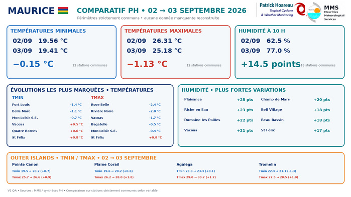 ILES SOEURS: Maurice/Réunion/Rodrigues/Agaléga/Tromelin: relevés climatologiques du 03/09/26
