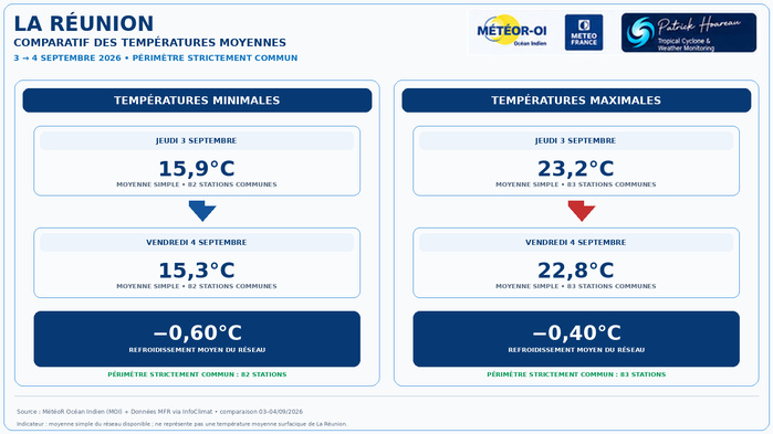 ILES SOEURS: Maurice/Réunion/Rodrigues/Agaléga/Tromelin: relevés climatologiques du 04/09/26 ILES SOEURS: Maurice/Réunion/Rodrigues/Agaléga/Tromelin: relevés climatologiques du 04/09/26