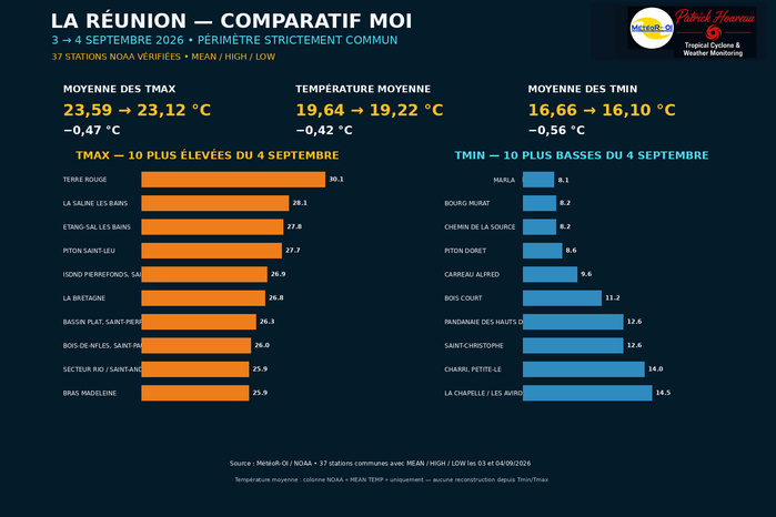 ILES SOEURS: Maurice/Réunion/Rodrigues/Agaléga/Tromelin: relevés climatologiques du 04/09/26