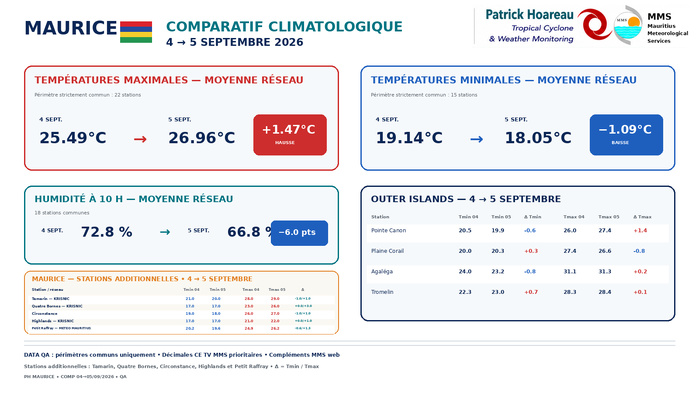 ILES SOEURS: Maurice/Réunion/Rodrigues/Agaléga/Tromelin: relevés climatologiques du 05/09/26 ILES SOEURS: Maurice/Réunion/Rodrigues/Agaléga/Tromelin: relevés climatologiques du 05/09/26