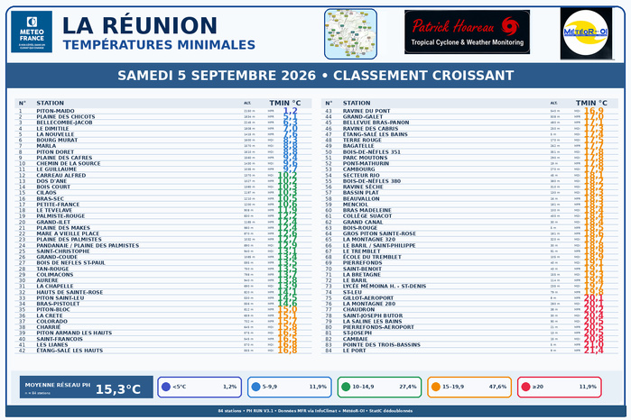 ILES SOEURS: Maurice/Réunion/Rodrigues/Agaléga/Tromelin: relevés climatologiques du 05/09/26