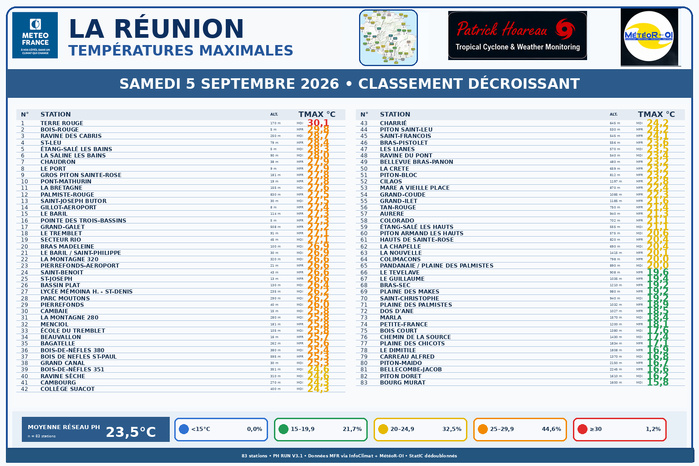 ILES SOEURS: Maurice/Réunion/Rodrigues/Agaléga/Tromelin: relevés climatologiques du 05/09/26