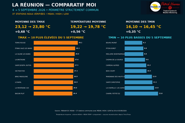 ILES SOEURS: Maurice/Réunion/Rodrigues/Agaléga/Tromelin: relevés climatologiques du 05/09/26