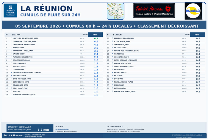 ILES SOEURS: Maurice/Réunion/Rodrigues/Agaléga/Tromelin: relevés climatologiques du 05/09/26