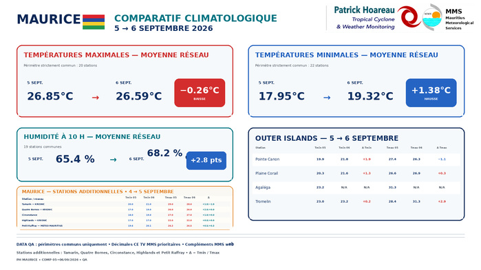 ILES SOEURS: Maurice/Réunion/Rodrigues/Agaléga/Tromelin: relevés climatologiques du 06/09/26 ILES SOEURS: Maurice/Réunion/Rodrigues/Agaléga/Tromelin: relevés climatologiques du 06/09/26