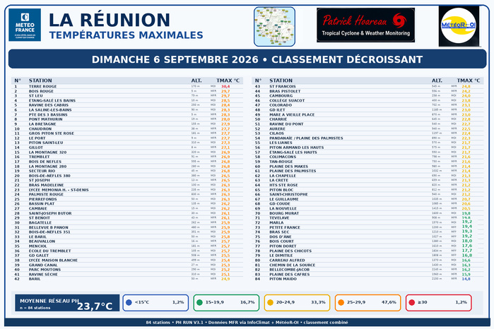ILES SOEURS: Maurice/Réunion/Rodrigues/Agaléga/Tromelin: relevés climatologiques du 06/09/26 ILES SOEURS: Maurice/Réunion/Rodrigues/Agaléga/Tromelin: relevés climatologiques du 06/09/26