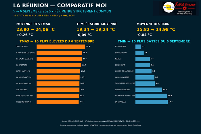 ILES SOEURS: Maurice/Réunion/Rodrigues/Agaléga/Tromelin: relevés climatologiques du 06/09/26