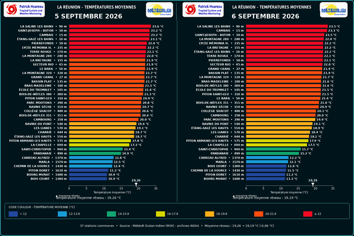 ILES SOEURS: Maurice/Réunion/Rodrigues/Agaléga/Tromelin: relevés climatologiques du 06/09/26 ILES SOEURS: Maurice/Réunion/Rodrigues/Agaléga/Tromelin: relevés climatologiques du 06/09/26