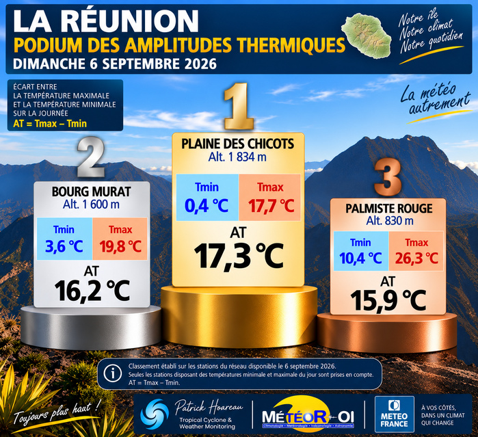 ILES SOEURS: Maurice/Réunion/Rodrigues/Agaléga/Tromelin: relevés climatologiques du 06/09/26 ILES SOEURS: Maurice/Réunion/Rodrigues/Agaléga/Tromelin: relevés climatologiques du 06/09/26