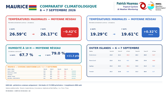 ILES SOEURS: Maurice/Réunion/Rodrigues/Agaléga/Tromelin: relevés climatologiques du 07/09/26 ILES SOEURS: Maurice/Réunion/Rodrigues/Agaléga/Tromelin: relevés climatologiques du 07/09/26