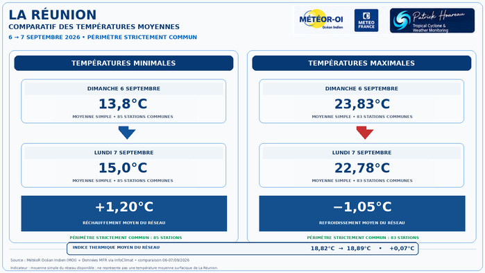 ILES SOEURS: Maurice/Réunion/Rodrigues/Agaléga/Tromelin: relevés climatologiques du 07/09/26