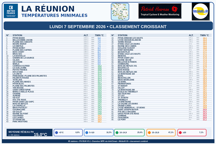 ILES SOEURS: Maurice/Réunion/Rodrigues/Agaléga/Tromelin: relevés climatologiques du 07/09/26