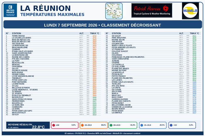 ILES SOEURS: Maurice/Réunion/Rodrigues/Agaléga/Tromelin: relevés climatologiques du 07/09/26