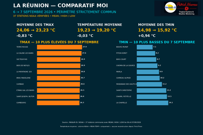 ILES SOEURS: Maurice/Réunion/Rodrigues/Agaléga/Tromelin: relevés climatologiques du 07/09/26